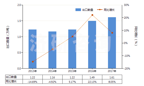 2013-2017年中國初級形狀的不飽和聚酯(HS39079100)出口量及增速統(tǒng)計